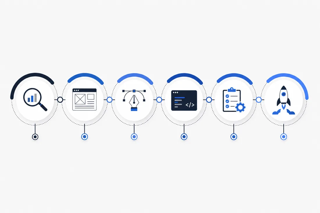 Prozess-Zeitstrahl von Analyse über Wireframe, Design und Entwicklung bis zum Launch